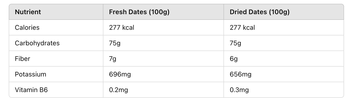 table of What Are Dates Before They Are Dried? A Simple Guide
